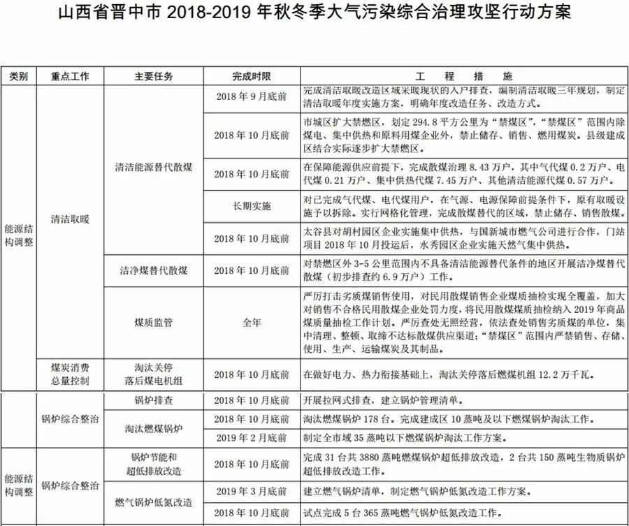 汾渭平原，2018年10月底前完成電代煤59.16萬戶